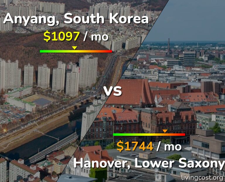 Cost of living in Anyang vs Hanover infographic