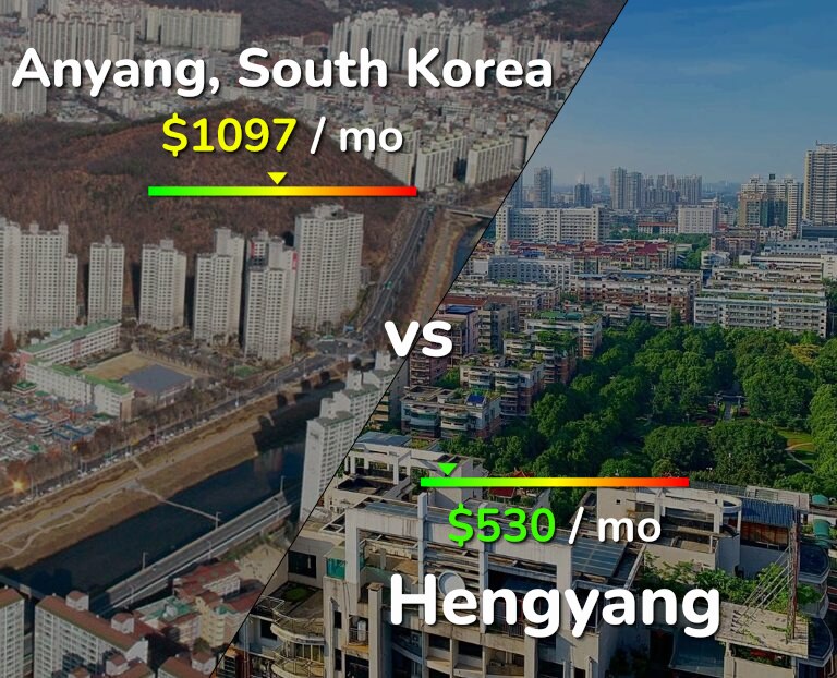 Cost of living in Anyang vs Hengyang infographic