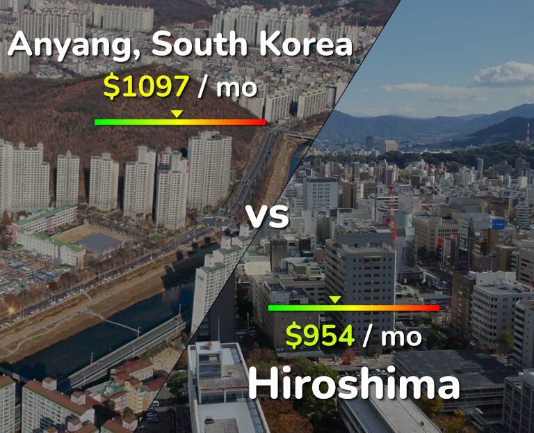 Cost of living in Anyang vs Hiroshima infographic