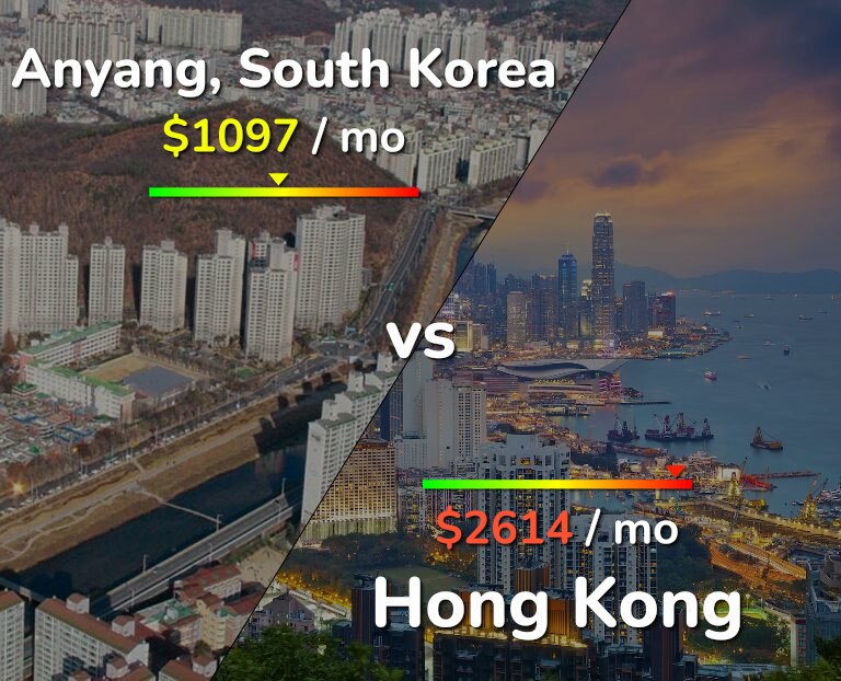 Cost of living in Anyang vs Hong Kong infographic
