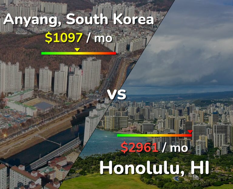 Cost of living in Anyang vs Honolulu infographic