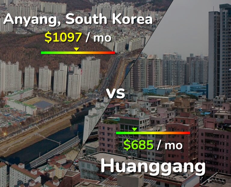 Cost of living in Anyang vs Huanggang infographic