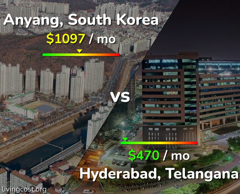 Cost of living in Anyang vs Hyderabad, India infographic