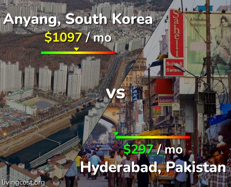 Cost of living in Anyang vs Hyderabad, Pakistan infographic
