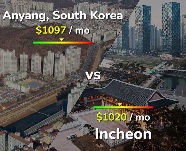 Cost of living in Anyang vs Incheon infographic