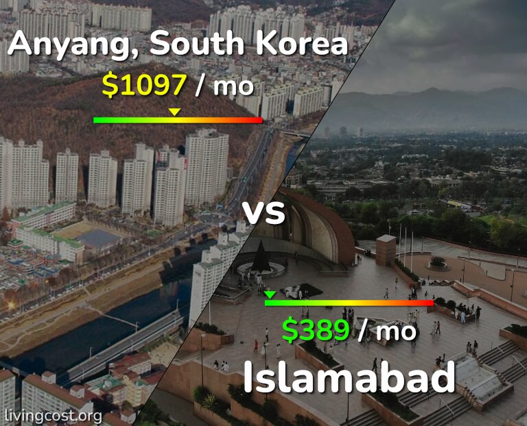Cost of living in Anyang vs Islamabad infographic