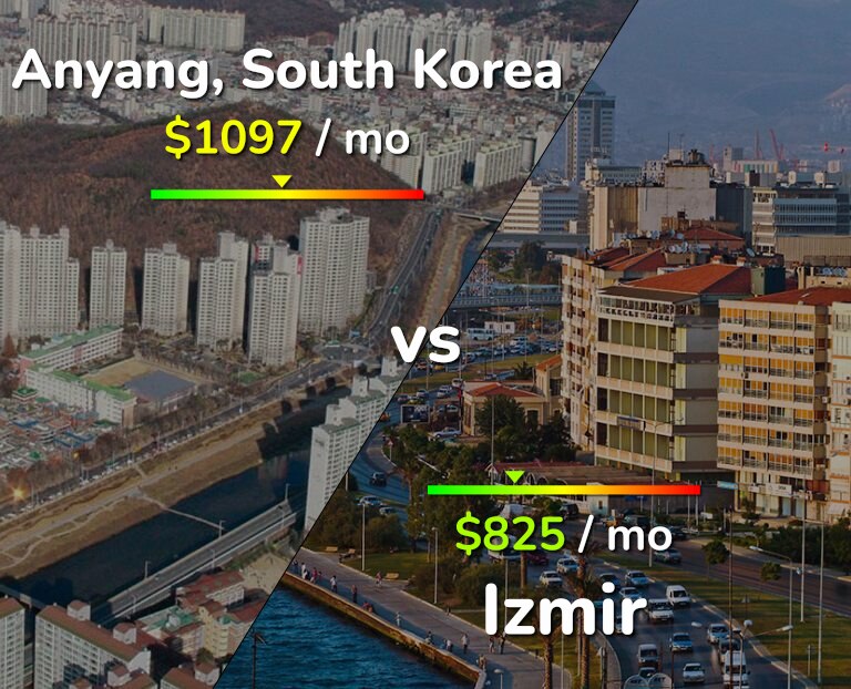 Cost of living in Anyang vs Izmir infographic