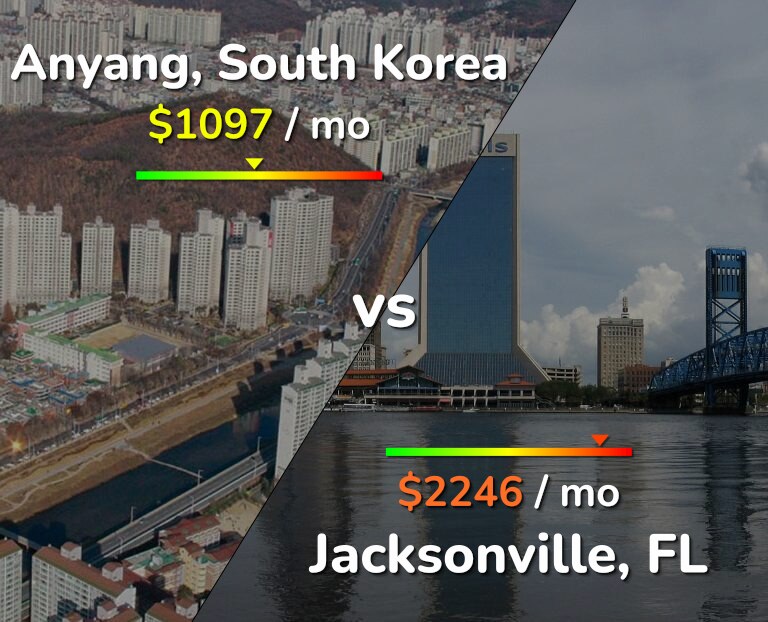Cost of living in Anyang vs Jacksonville infographic