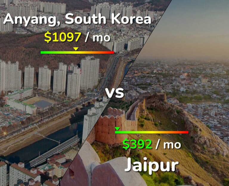 Cost of living in Anyang vs Jaipur infographic