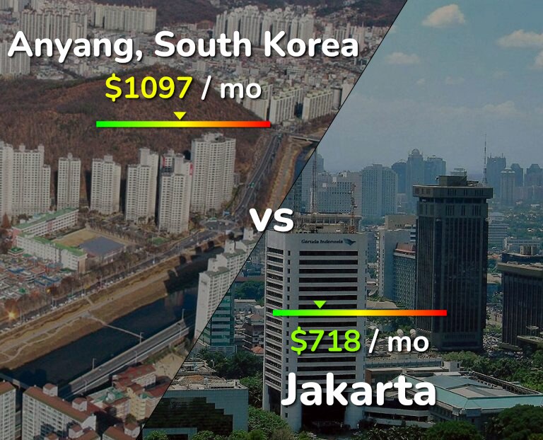 Cost of living in Anyang vs Jakarta infographic