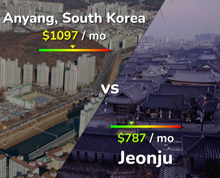 Cost of living in Anyang vs Jeonju infographic