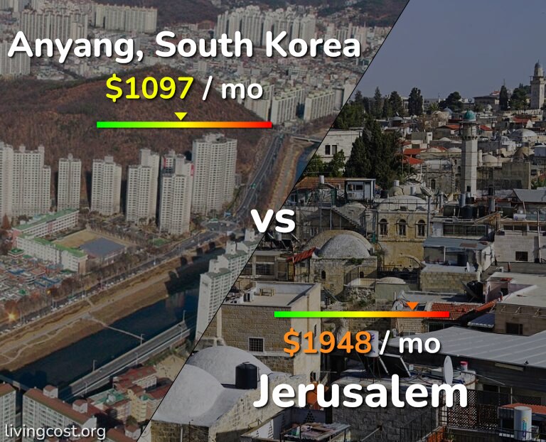 Cost of living in Anyang vs Jerusalem infographic