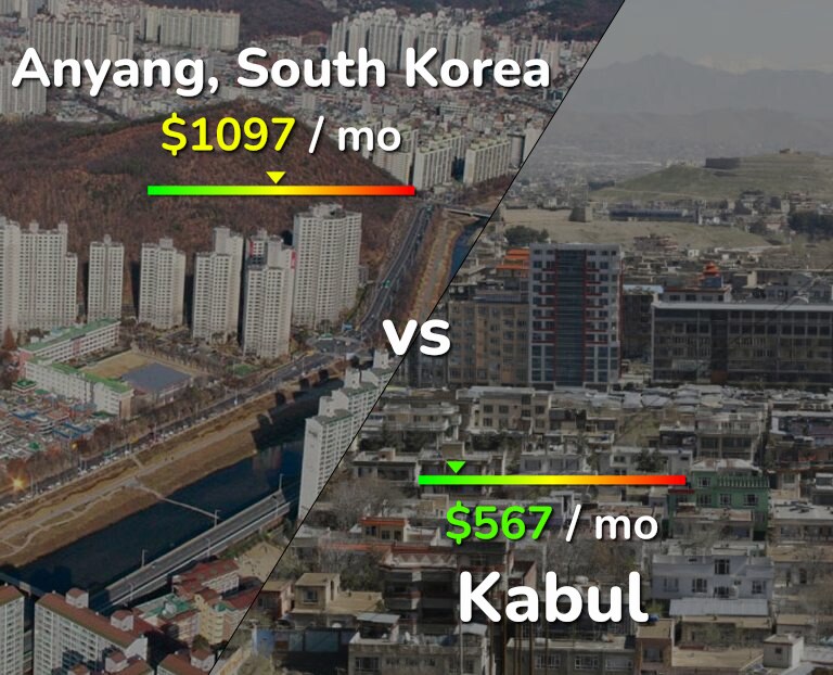 Cost of living in Anyang vs Kabul infographic