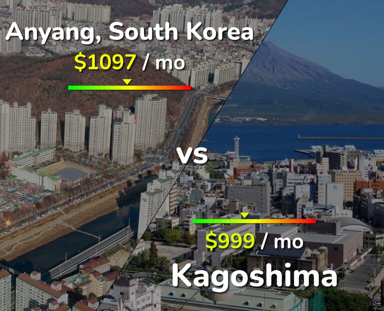 Cost of living in Anyang vs Kagoshima infographic