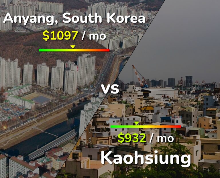 Cost of living in Anyang vs Kaohsiung infographic