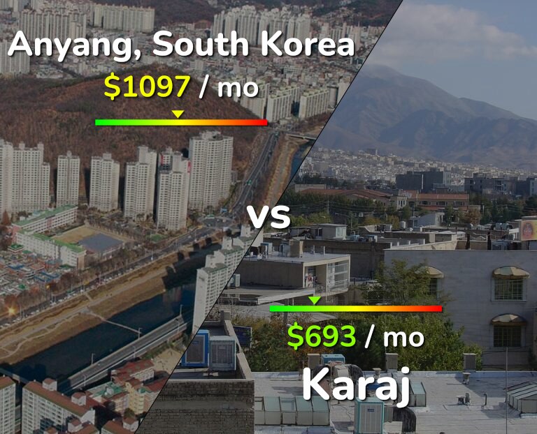 Cost of living in Anyang vs Karaj infographic