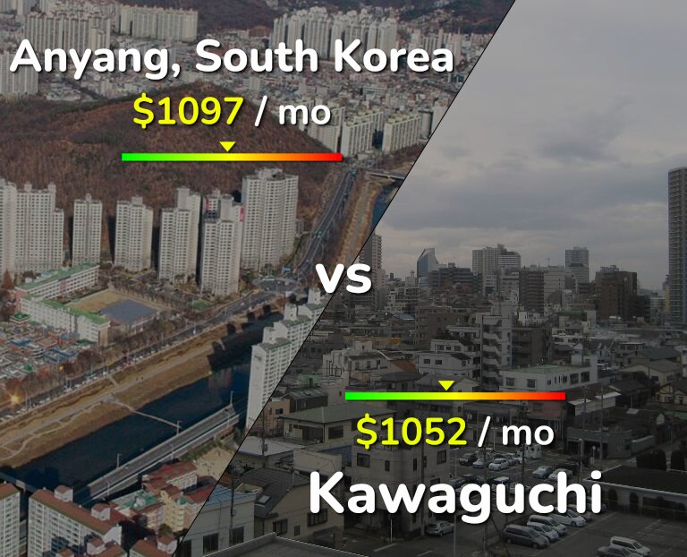Cost of living in Anyang vs Kawaguchi infographic