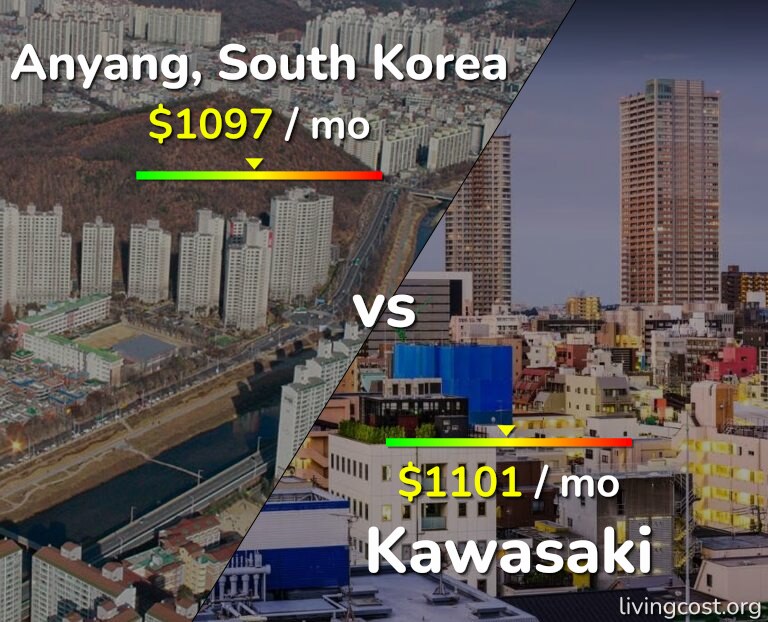 Cost of living in Anyang vs Kawasaki infographic