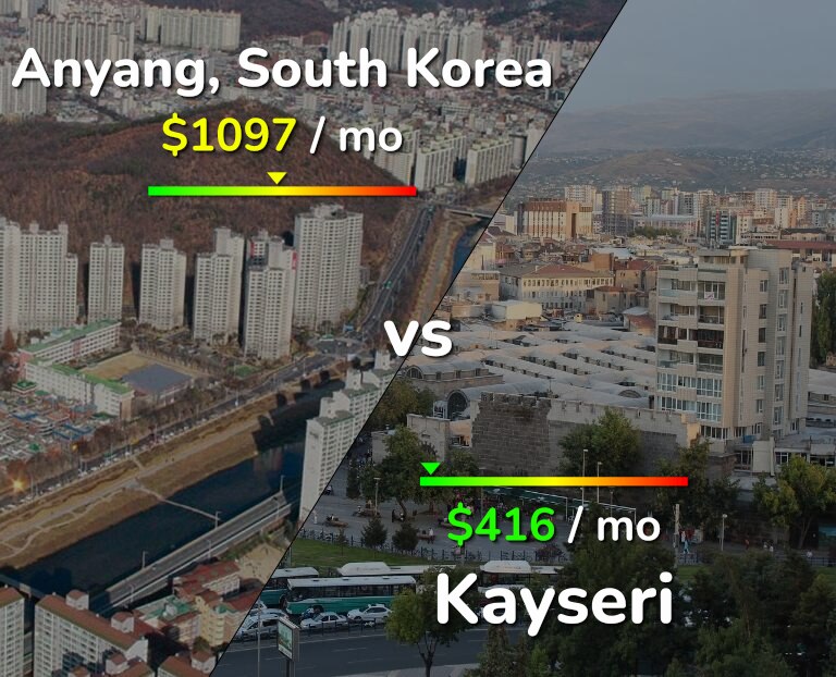 Cost of living in Anyang vs Kayseri infographic