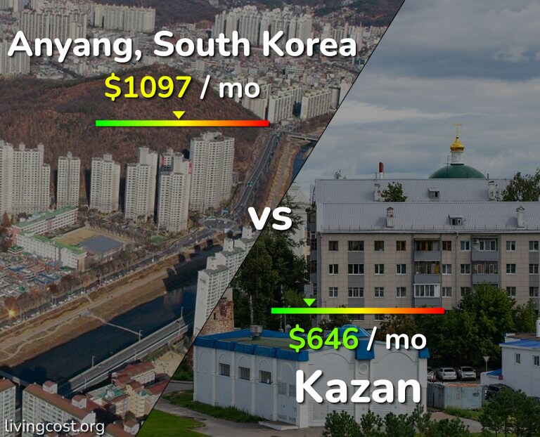 Cost of living in Anyang vs Kazan infographic