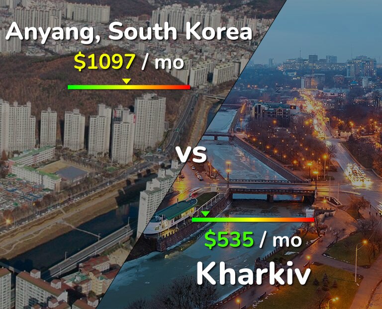Cost of living in Anyang vs Kharkiv infographic
