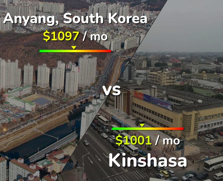 Cost of living in Anyang vs Kinshasa infographic