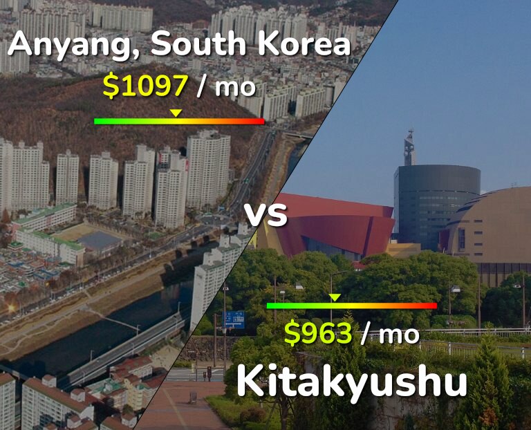 Cost of living in Anyang vs Kitakyushu infographic