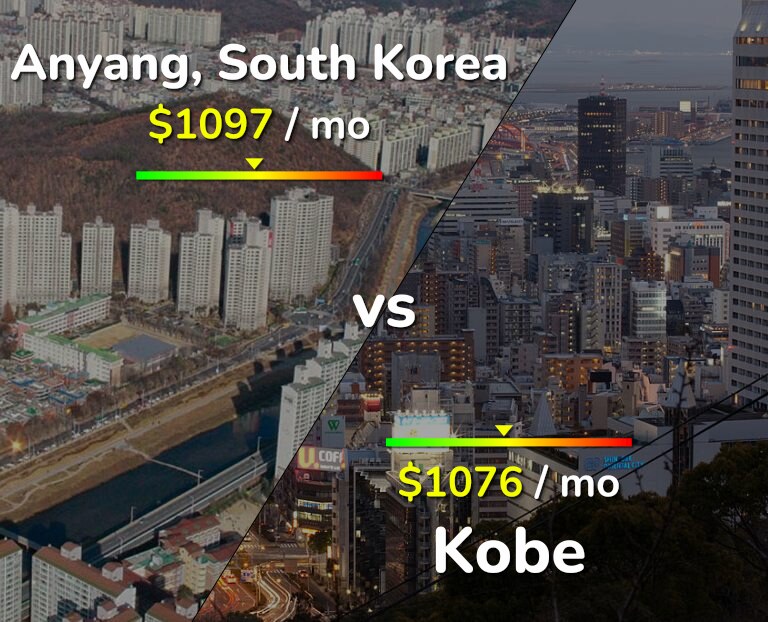 Cost of living in Anyang vs Kobe infographic