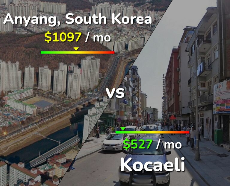 Cost of living in Anyang vs Kocaeli infographic