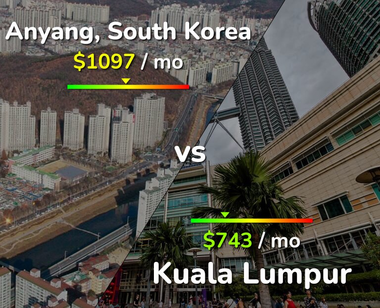 Cost of living in Anyang vs Kuala Lumpur infographic