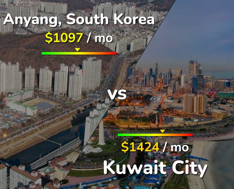 Cost of living in Anyang vs Kuwait City infographic