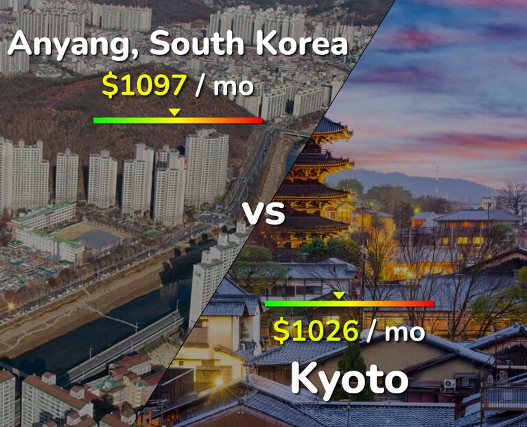 Cost of living in Anyang vs Kyoto infographic