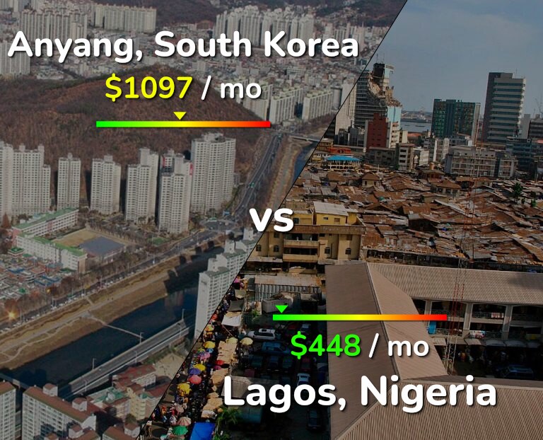 Cost of living in Anyang vs Lagos infographic