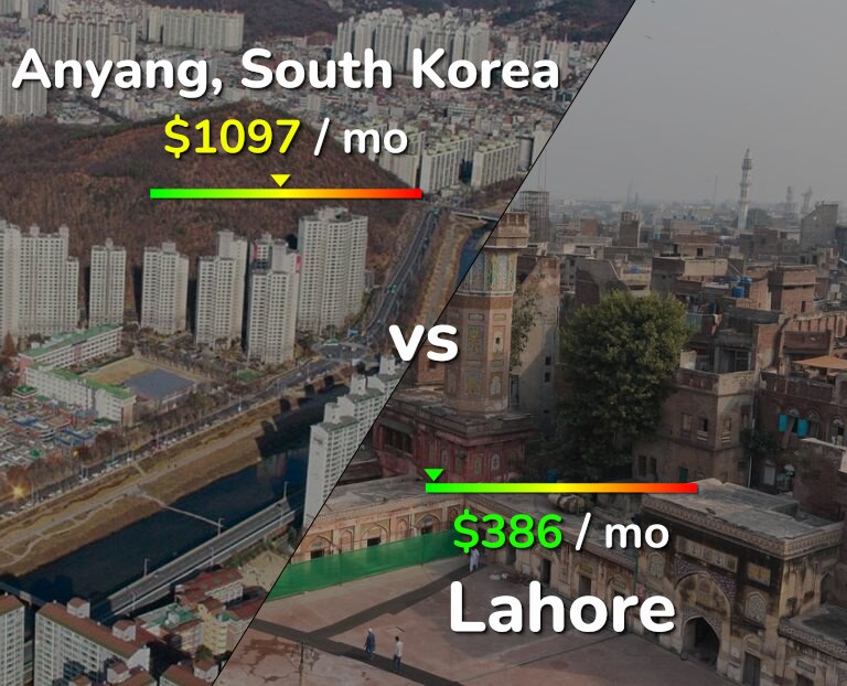 Cost of living in Anyang vs Lahore infographic