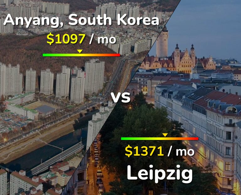 Cost of living in Anyang vs Leipzig infographic