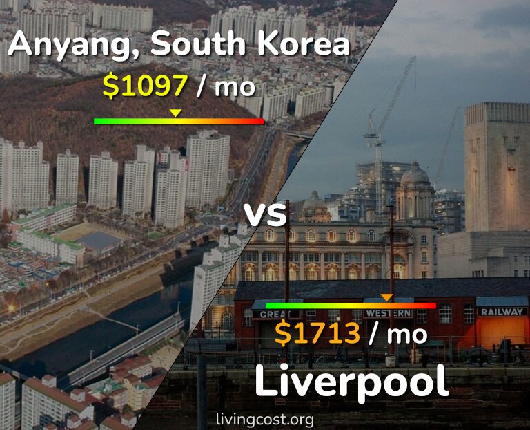 Cost of living in Anyang vs Liverpool infographic