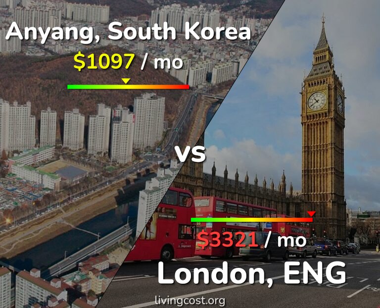 Cost of living in Anyang vs London infographic