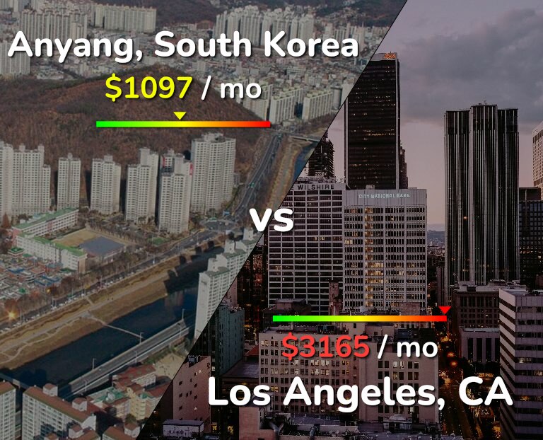 Cost of living in Anyang vs Los Angeles infographic