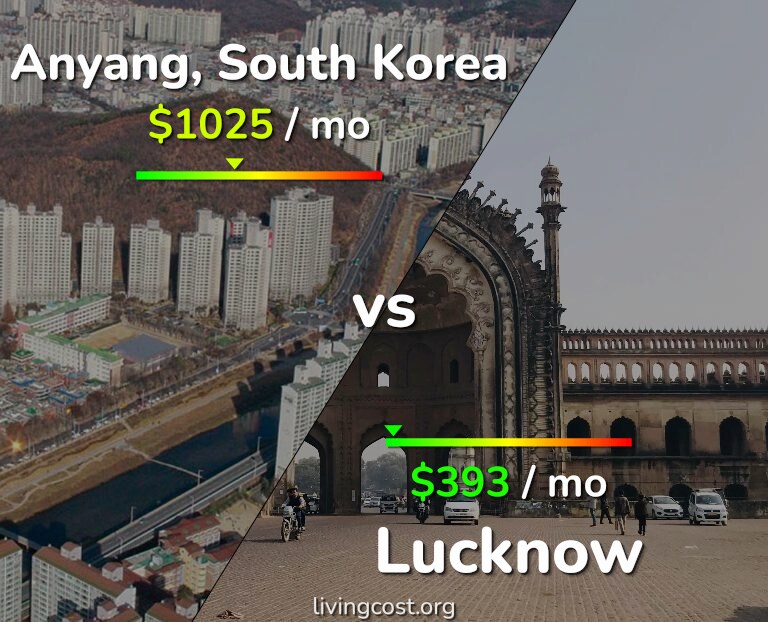 Cost of living in Anyang vs Lucknow infographic