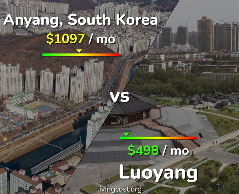 Cost of living in Anyang vs Luoyang infographic