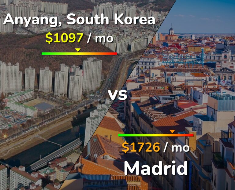 Cost of living in Anyang vs Madrid infographic