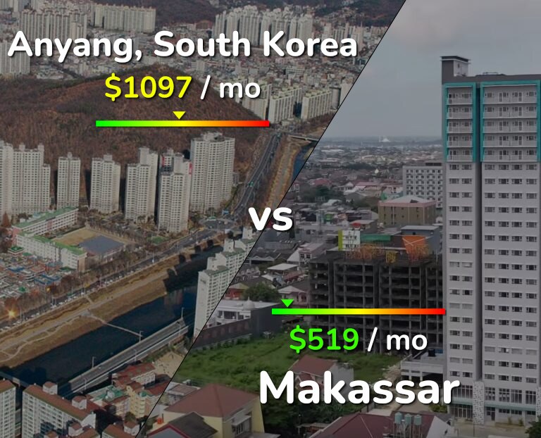 Cost of living in Anyang vs Makassar infographic