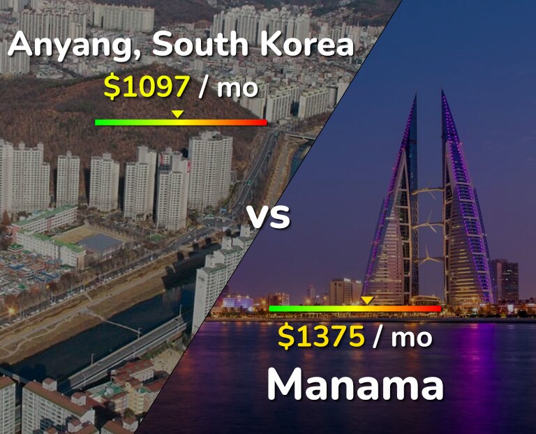 Cost of living in Anyang vs Manama infographic