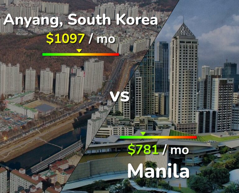 Cost of living in Anyang vs Manila infographic