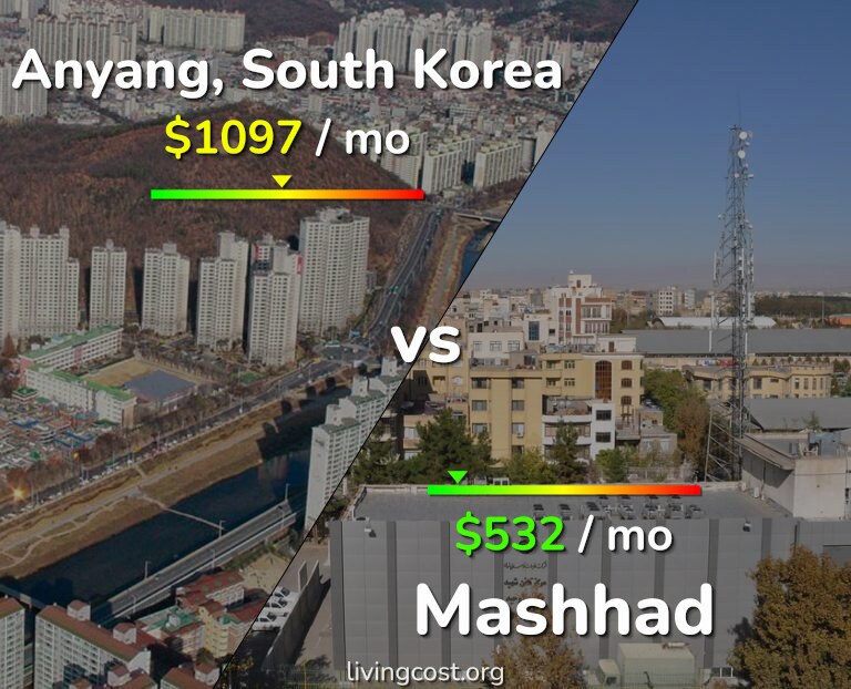 Cost of living in Anyang vs Mashhad infographic