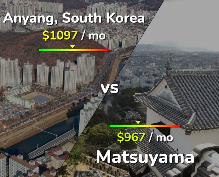 Cost of living in Anyang vs Matsuyama infographic