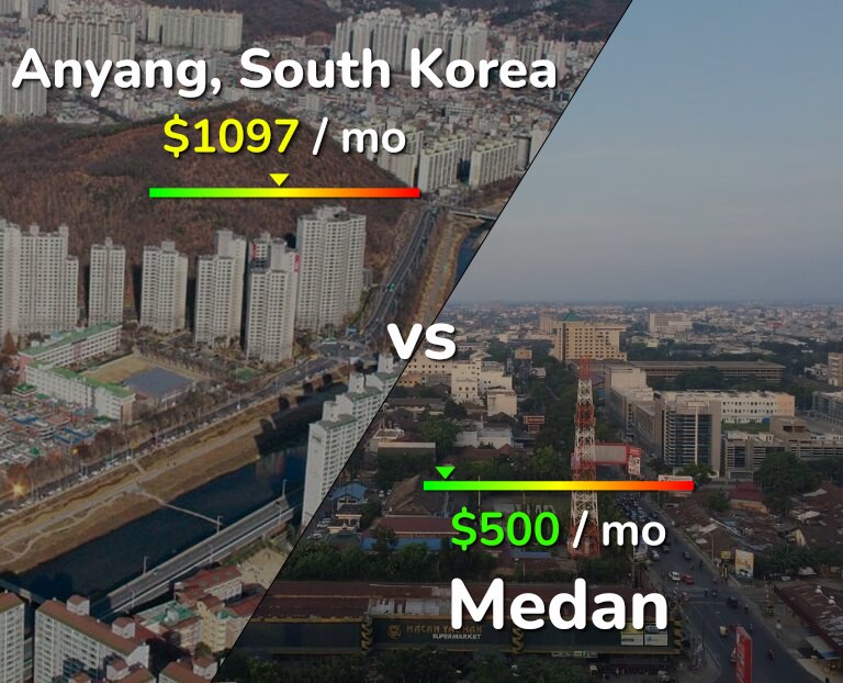 Cost of living in Anyang vs Medan infographic