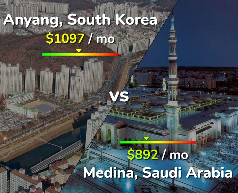 Cost of living in Anyang vs Medina infographic