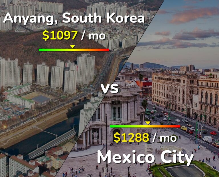 Cost of living in Anyang vs Mexico City infographic