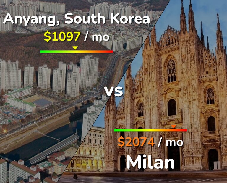Cost of living in Anyang vs Milan infographic